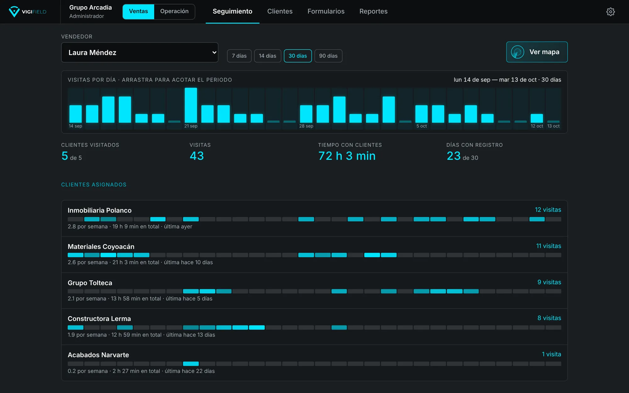 Panel de Vigifield, Seguimiento: una persona con 5 de 5 sucursales visitadas, 43 visitas, 72 horas en sucursales y frecuencia por sucursal en 30 días