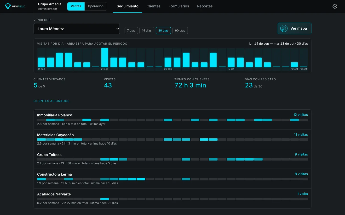 Panel de Vigifield, Seguimiento: visitas por día, clientes visitados, tiempo con clientes y frecuencia por cuenta de una vendedora